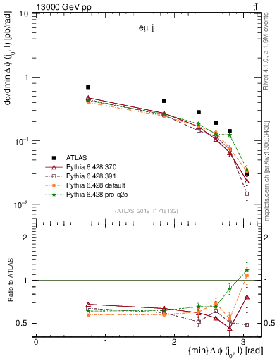 Plot of lj.dphi in 13000 GeV pp collisions
