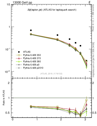 Plot of lj.dphi in 13000 GeV pp collisions