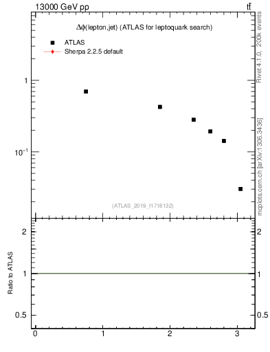 Plot of lj.dphi in 13000 GeV pp collisions