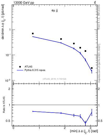 Plot of lj.dphi in 13000 GeV pp collisions