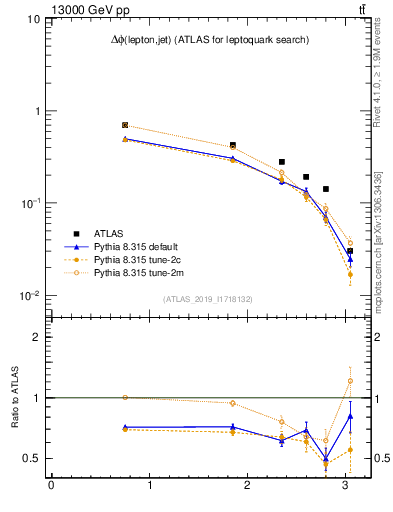 Plot of lj.dphi in 13000 GeV pp collisions