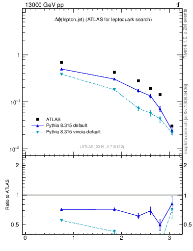Plot of lj.dphi in 13000 GeV pp collisions