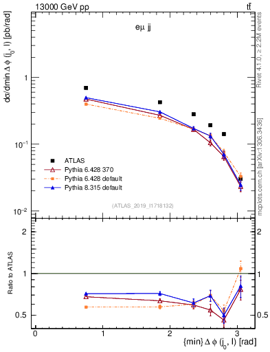 Plot of lj.dphi in 13000 GeV pp collisions