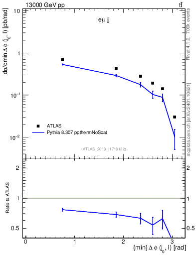 Plot of lj.dphi in 13000 GeV pp collisions