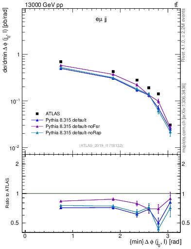 Plot of lj.dphi in 13000 GeV pp collisions