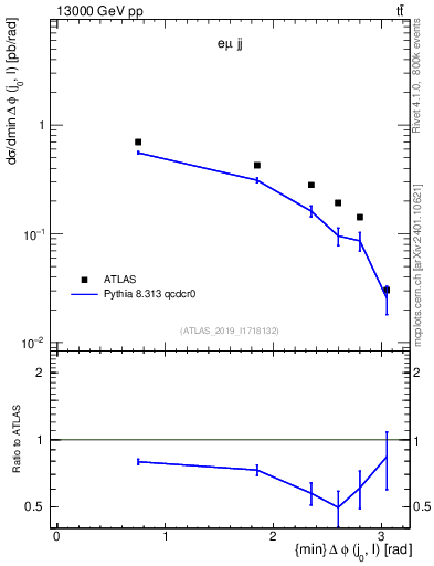 Plot of lj.dphi in 13000 GeV pp collisions