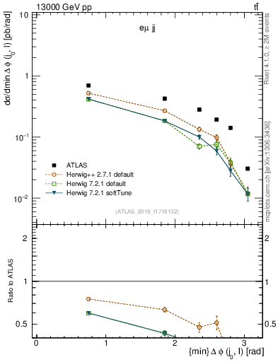 Plot of lj.dphi in 13000 GeV pp collisions