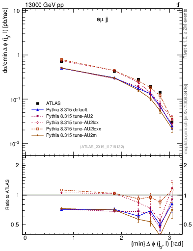 Plot of lj.dphi in 13000 GeV pp collisions