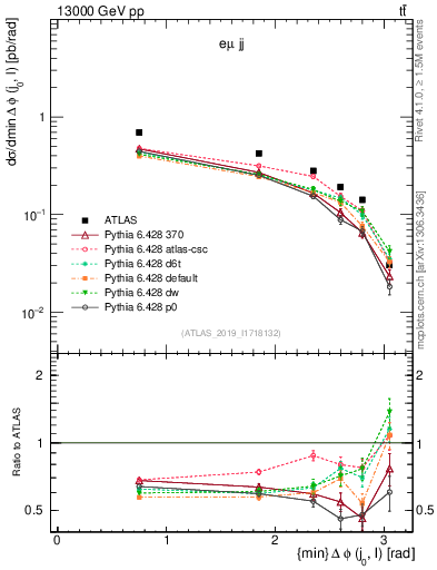 Plot of lj.dphi in 13000 GeV pp collisions