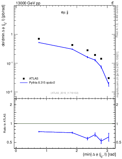 Plot of lj.dphi in 13000 GeV pp collisions