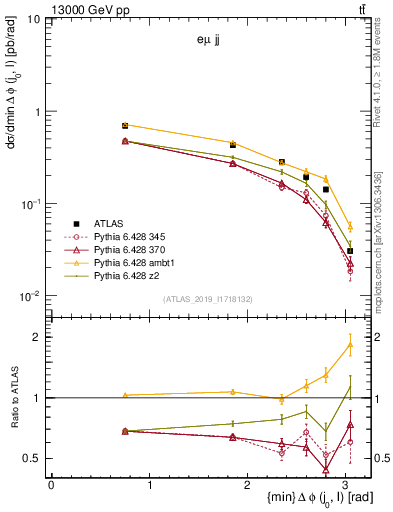 Plot of lj.dphi in 13000 GeV pp collisions