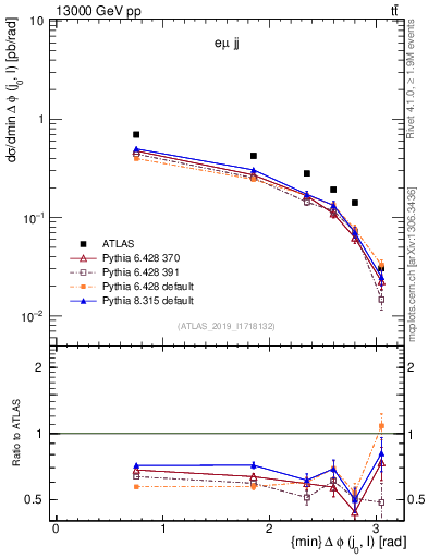 Plot of lj.dphi in 13000 GeV pp collisions
