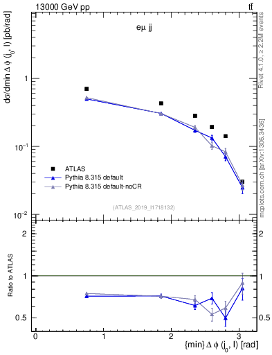 Plot of lj.dphi in 13000 GeV pp collisions