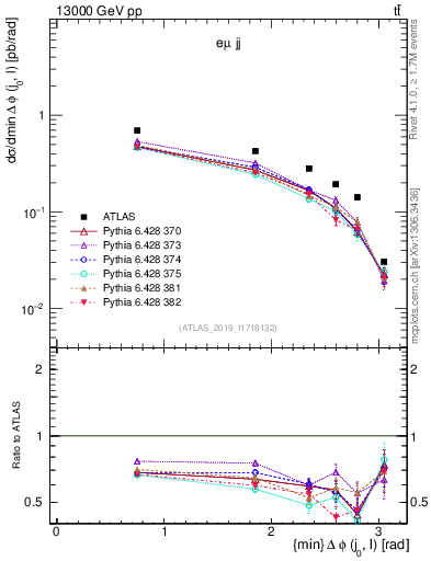 Plot of lj.dphi in 13000 GeV pp collisions