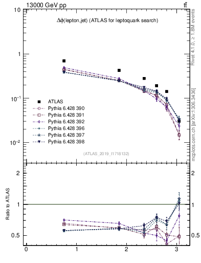 Plot of lj.dphi in 13000 GeV pp collisions