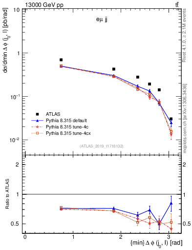 Plot of lj.dphi in 13000 GeV pp collisions