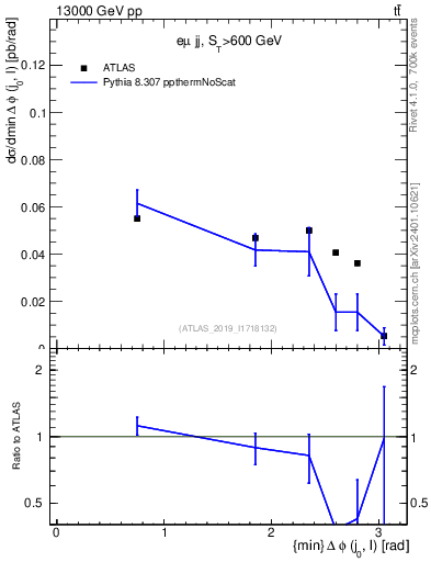 Plot of lj.dphi in 13000 GeV pp collisions