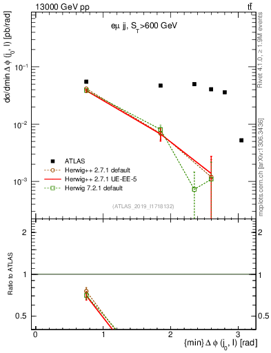 Plot of lj.dphi in 13000 GeV pp collisions