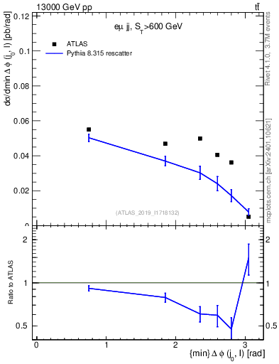 Plot of lj.dphi in 13000 GeV pp collisions