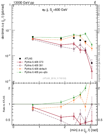 Plot of lj.dphi in 13000 GeV pp collisions