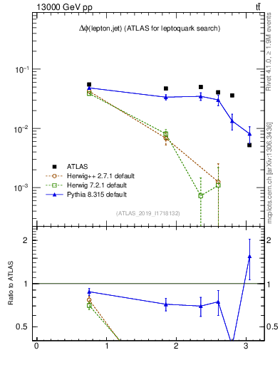 Plot of lj.dphi in 13000 GeV pp collisions