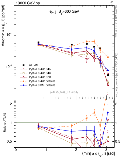 Plot of lj.dphi in 13000 GeV pp collisions