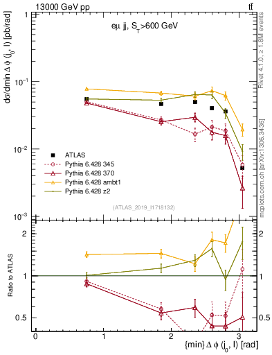 Plot of lj.dphi in 13000 GeV pp collisions