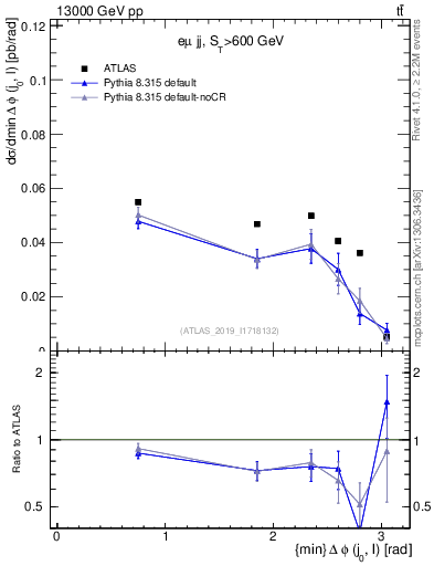 Plot of lj.dphi in 13000 GeV pp collisions