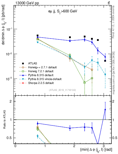 Plot of lj.dphi in 13000 GeV pp collisions