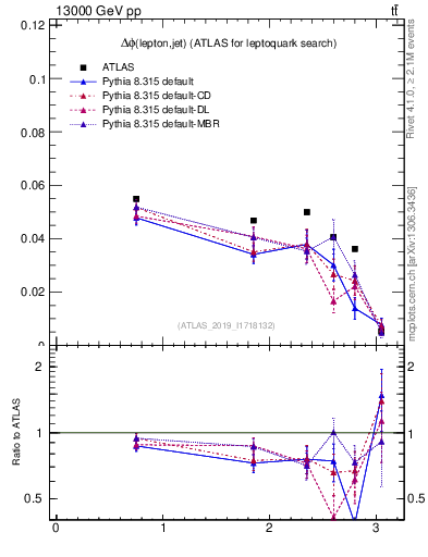 Plot of lj.dphi in 13000 GeV pp collisions