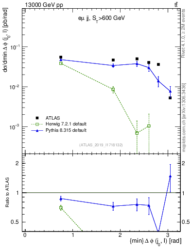 Plot of lj.dphi in 13000 GeV pp collisions