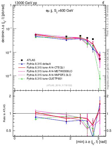 Plot of lj.dphi in 13000 GeV pp collisions