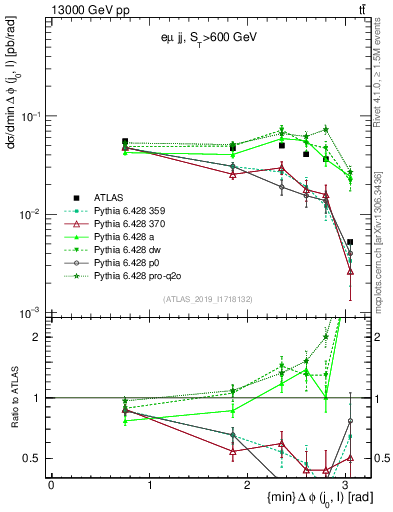 Plot of lj.dphi in 13000 GeV pp collisions