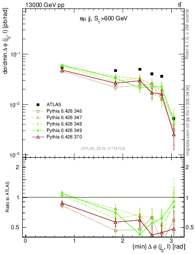 Plot of lj.dphi in 13000 GeV pp collisions