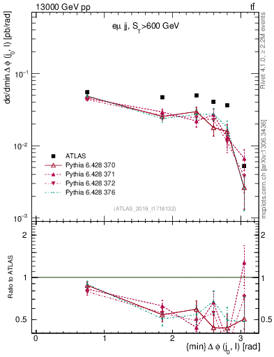 Plot of lj.dphi in 13000 GeV pp collisions