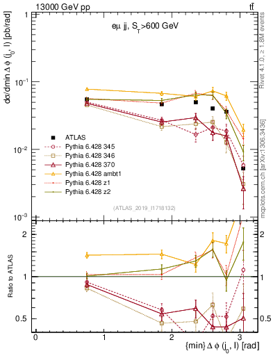 Plot of lj.dphi in 13000 GeV pp collisions