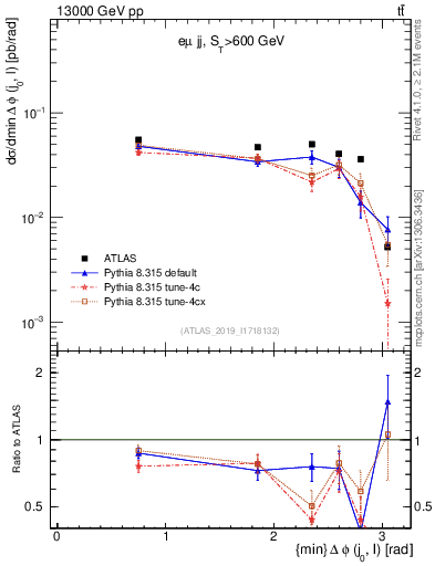 Plot of lj.dphi in 13000 GeV pp collisions