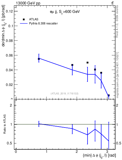 Plot of lj.dphi in 13000 GeV pp collisions