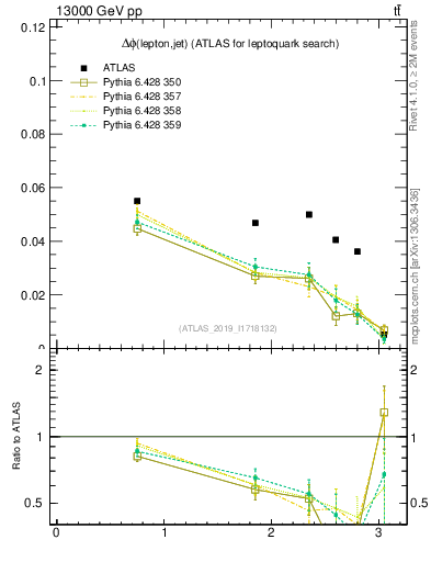 Plot of lj.dphi in 13000 GeV pp collisions