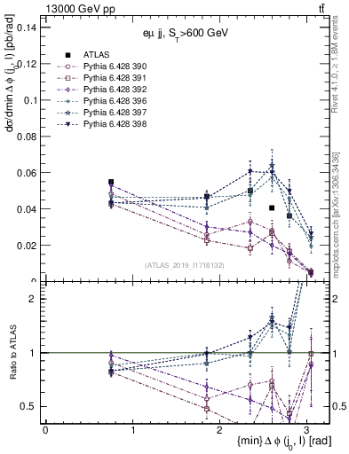 Plot of lj.dphi in 13000 GeV pp collisions