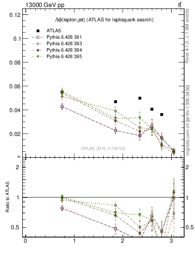 Plot of lj.dphi in 13000 GeV pp collisions