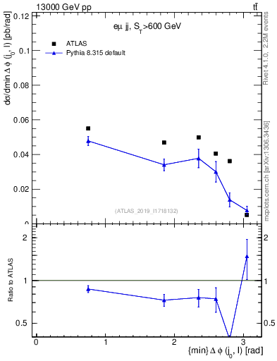 Plot of lj.dphi in 13000 GeV pp collisions