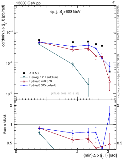 Plot of lj.dphi in 13000 GeV pp collisions