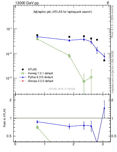 Plot of lj.dphi in 13000 GeV pp collisions