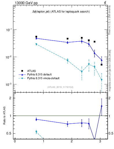 Plot of lj.dphi in 13000 GeV pp collisions