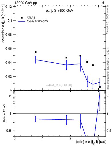 Plot of lj.dphi in 13000 GeV pp collisions