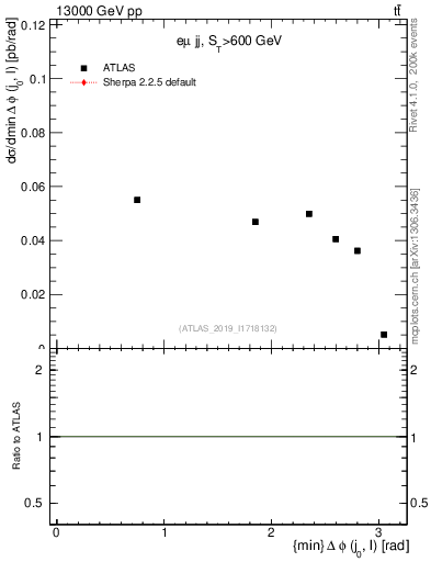 Plot of lj.dphi in 13000 GeV pp collisions