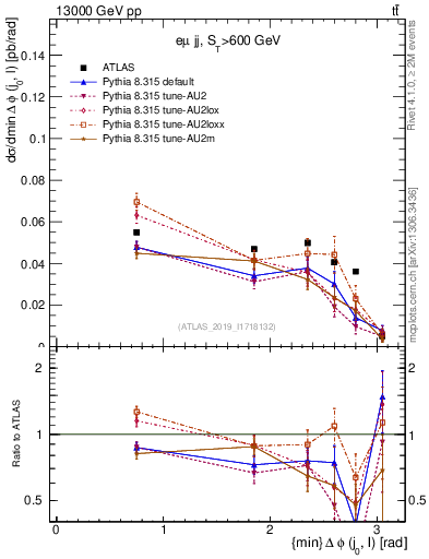 Plot of lj.dphi in 13000 GeV pp collisions
