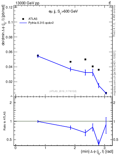 Plot of lj.dphi in 13000 GeV pp collisions