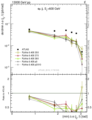 Plot of lj.dphi in 13000 GeV pp collisions